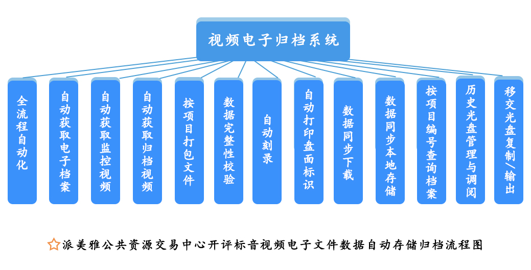 派美雅公共资源交易中心开评标音视频文件自动存储归档流程图