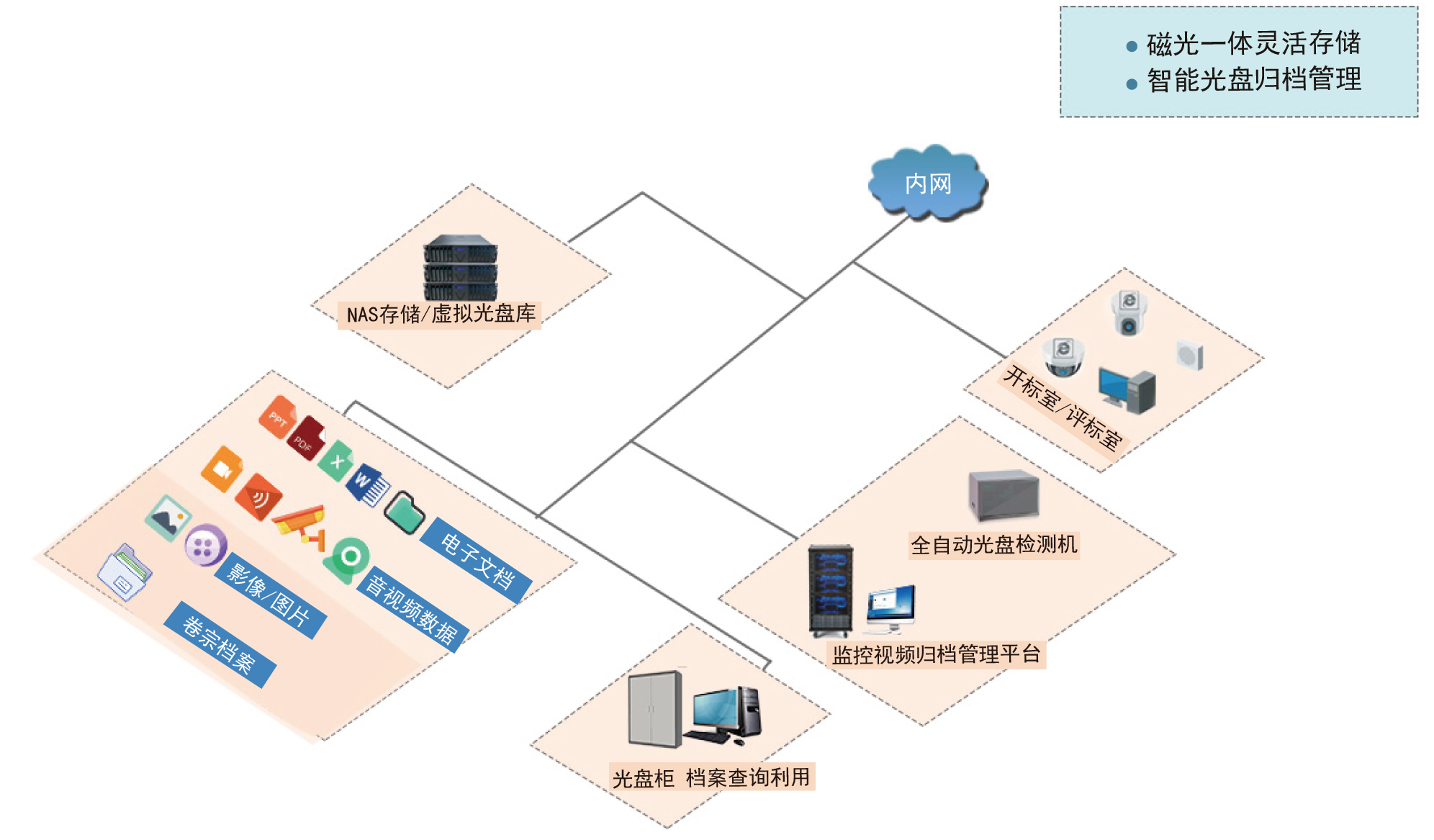 派美雅开评标音视频电子文件自动存储归档解决方案