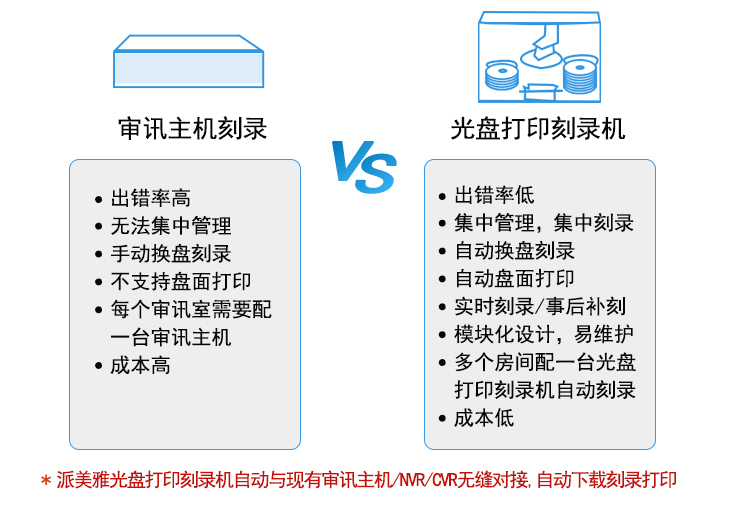 审讯主机刻录与光盘打印刻录对比图