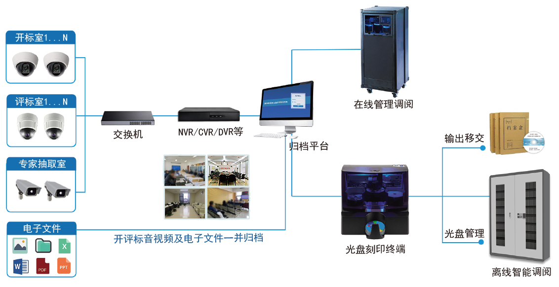 开评标音视频及电子文件一并归档