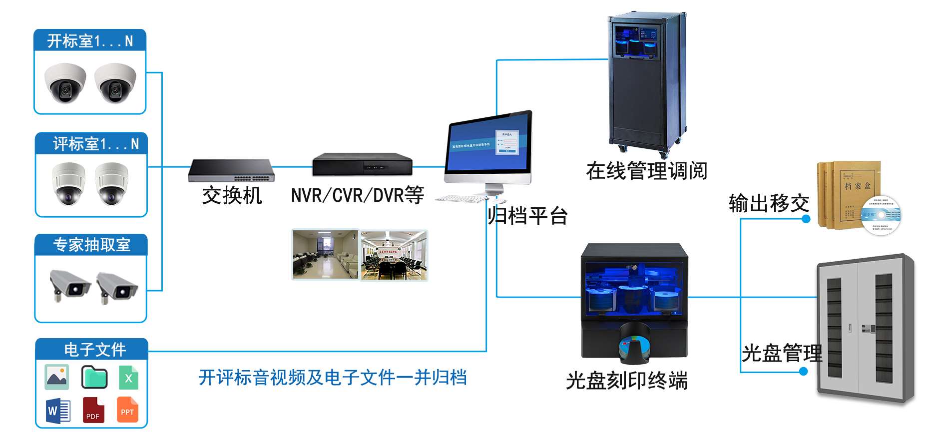 招投标项目数据刻录归档系统